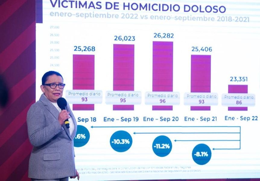 2022 registró el septiembre con menor cantidad de homicidios en cinco años: SSPC